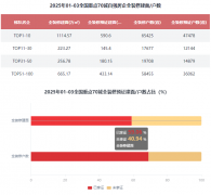 全拆建筑面排正在前3位的百强房企别离为保利成