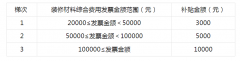 需要关心的是：正在拆修过程和申请补助的过程